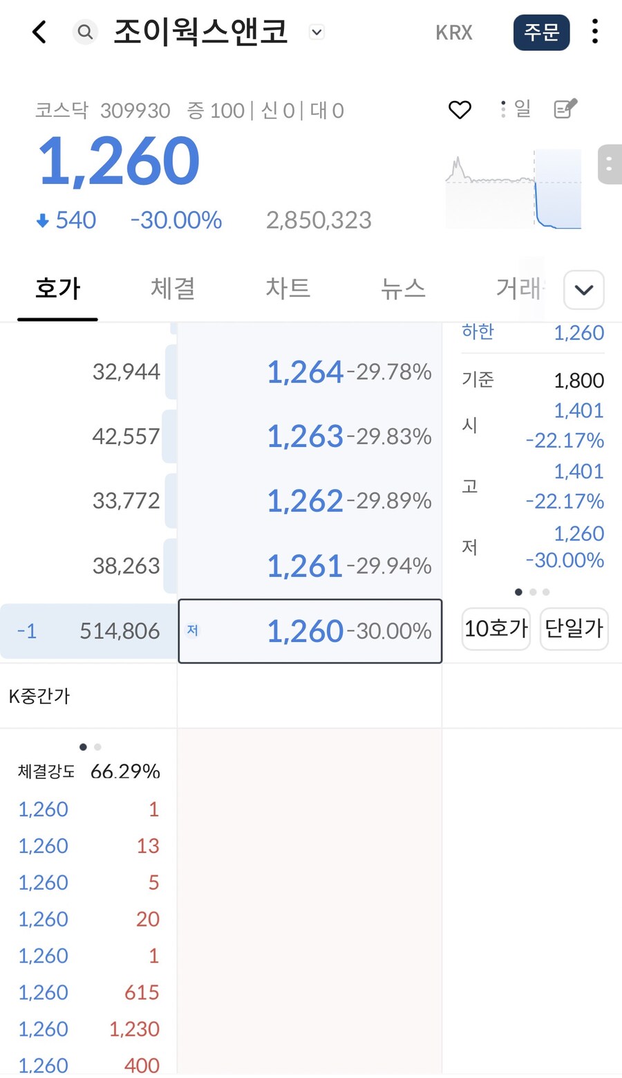 호카가 계약해지한 그 회사 주식 근황jpg