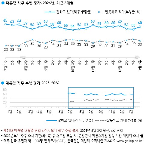이 대통령 지지율 60%…민주당 45%, 국힘 26% [갤럽]_1.png