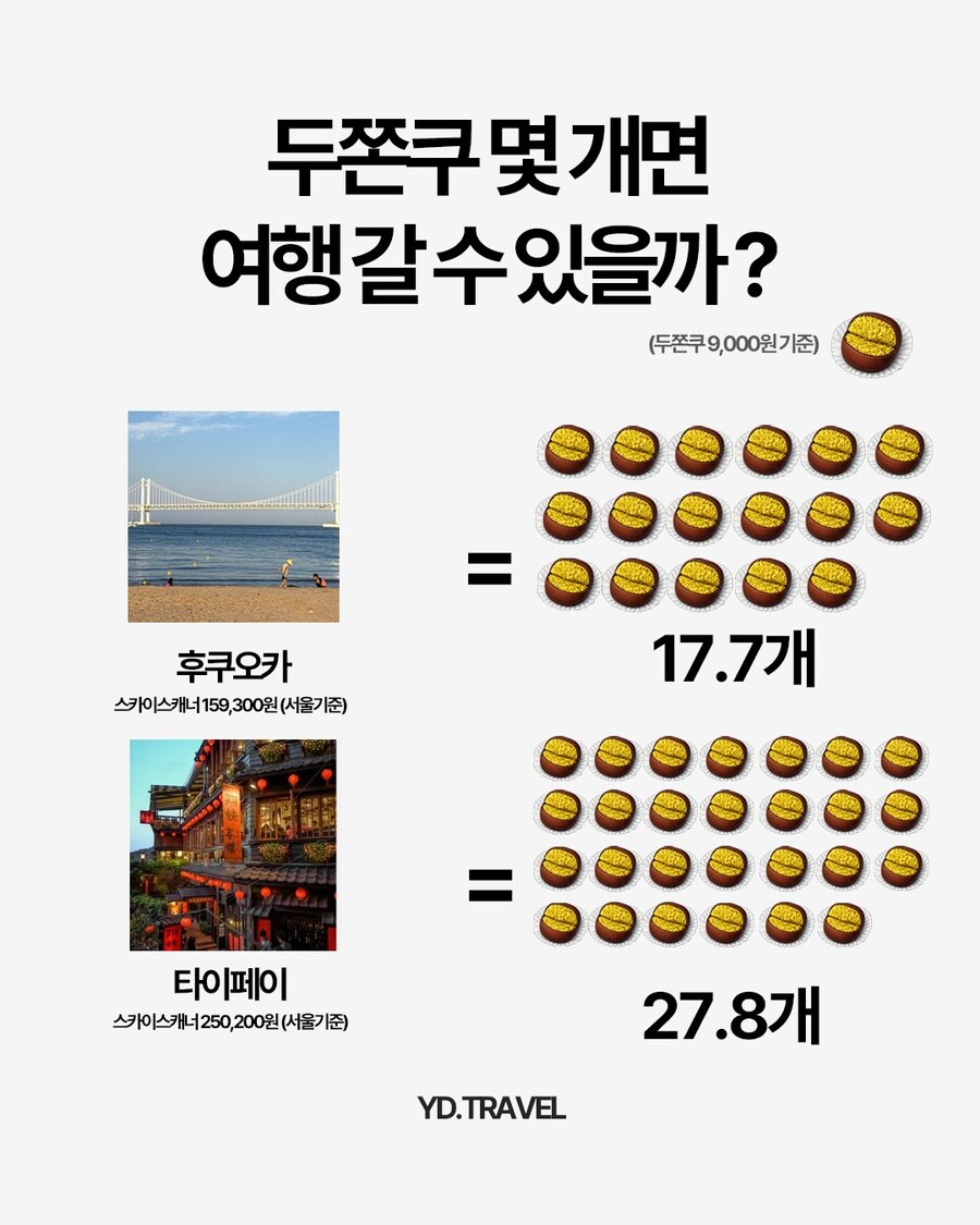 두쫀쿠 몇 개면 여행갈 수 있을까??_2.jpg