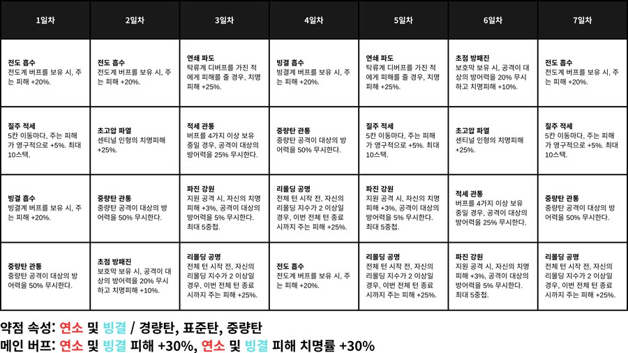 소전2) 19회차 흙먼지 버프표_1.png