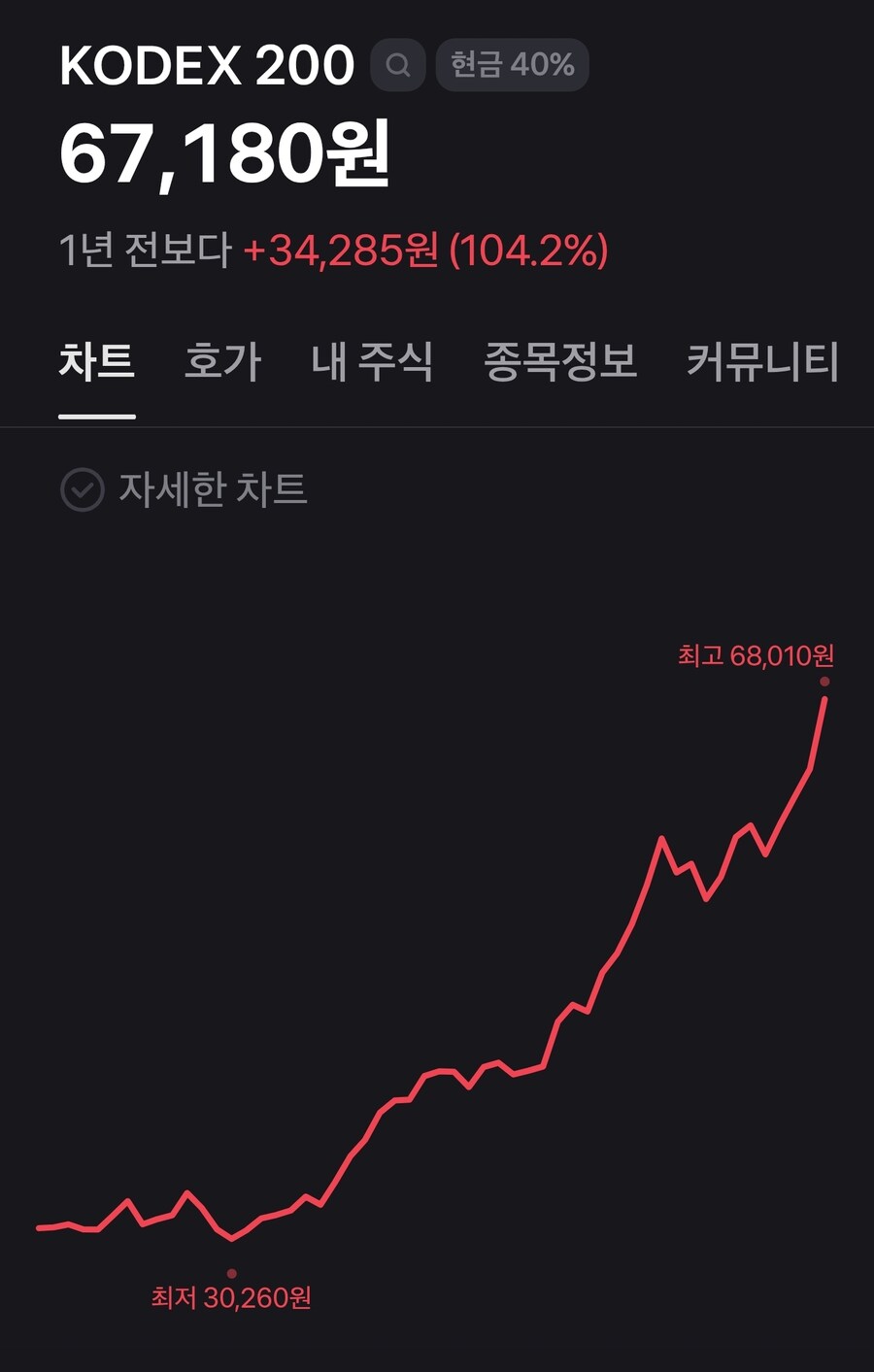 주식 kospi200 vxus