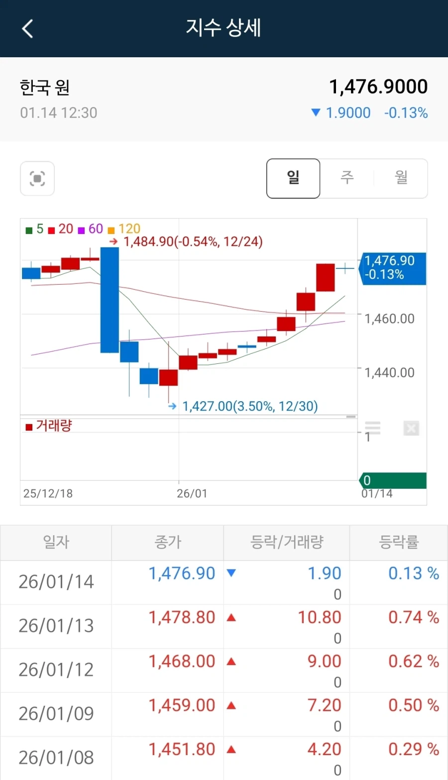 환율 차트 ㅅㅂ ㅋㅋㅋ