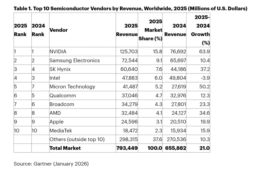 가트너 2025년 전 세계 반도체 벤더 매출 Top 10_1.webp