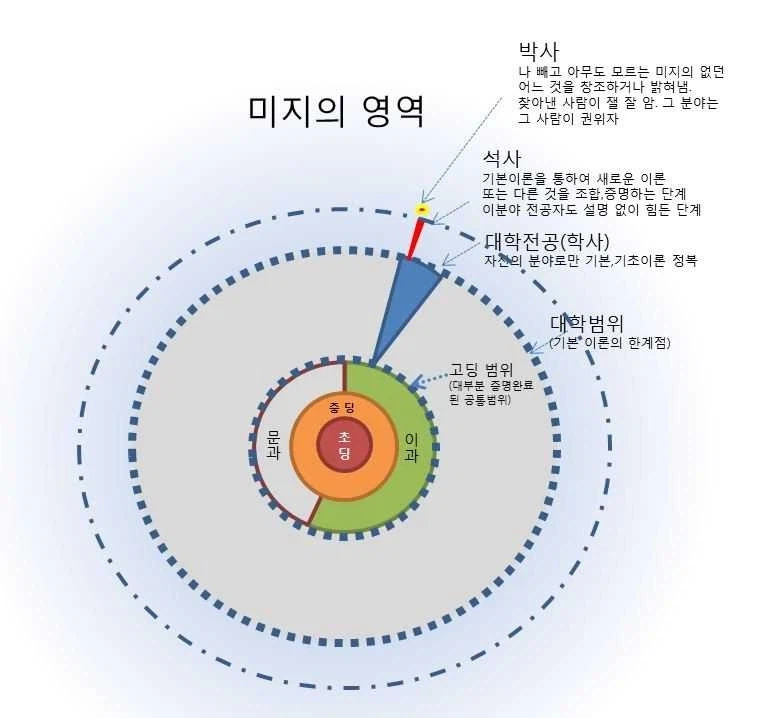 박사와 석사가 큰 차이 나는 이유.._1.webp