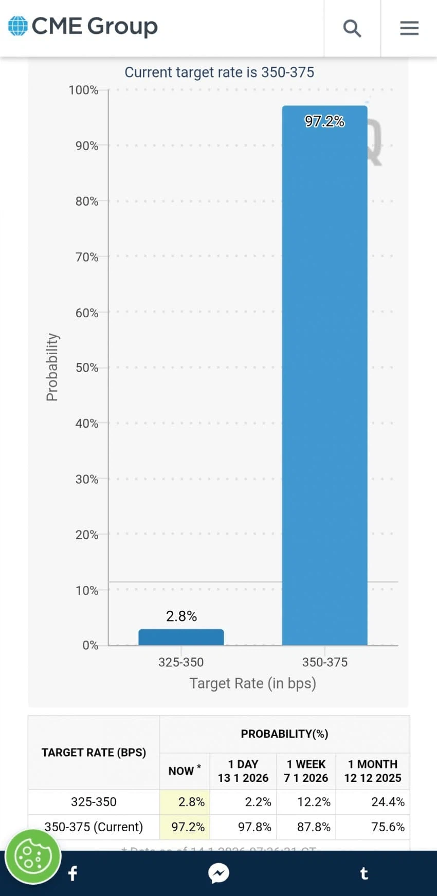 미장 CME FED WATCH