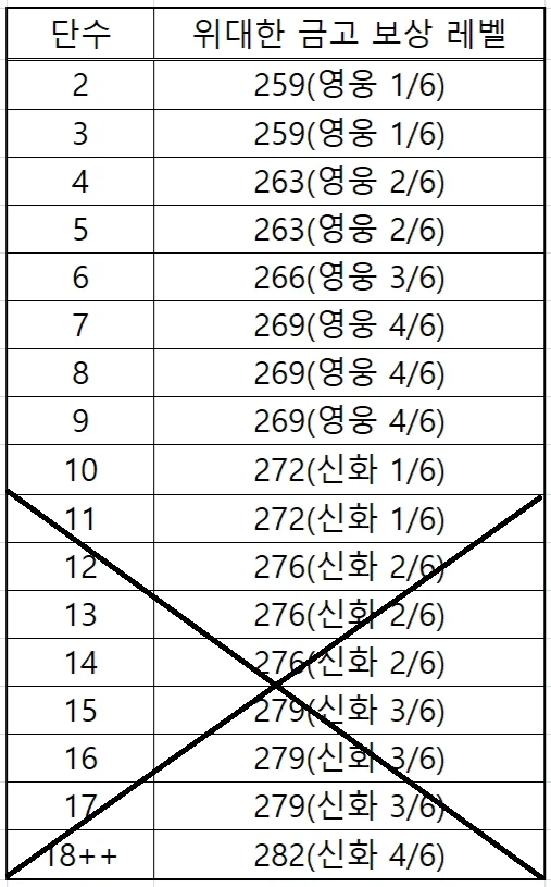 와우 한밤 쐐기 위대한 금고 - 11~18단 보상 삭제_2.webp
