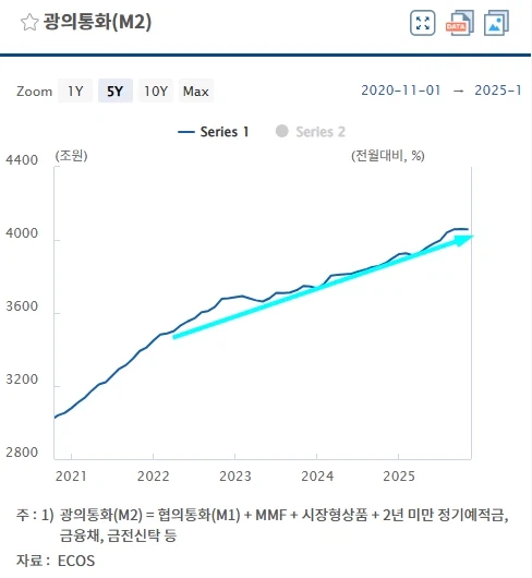 창용총재가 재임기간중에 m2가 늘지 않았다고 했다고????_1.webp