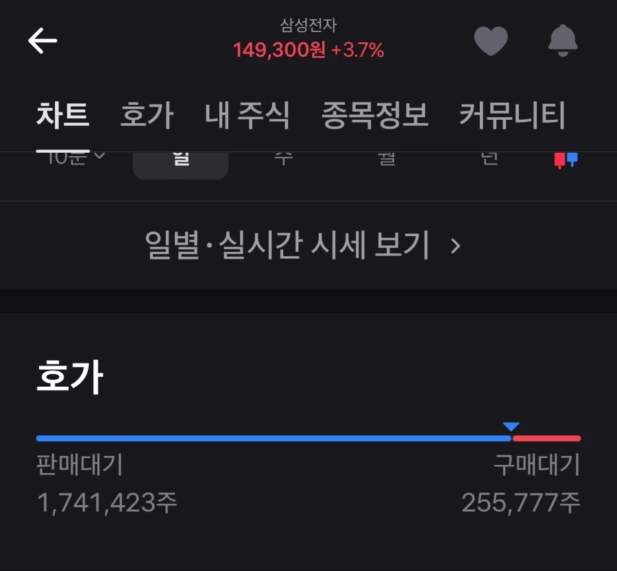 국장) 삼전 오늘 15만은 못 찍었군_1.webp