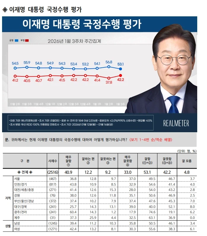리얼미터 대구경북 지지율 40 ㅋㅋㅋㅋㅋㅋㅋㅋㅋㅋㅋㅋㅋㅋㅋㅋㅋㅋㅋ_1.webp