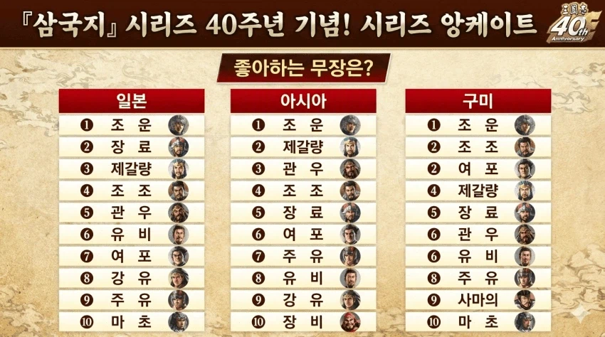 코에이 삼국지 무장 인기투표 순위.jpg_1.webp
