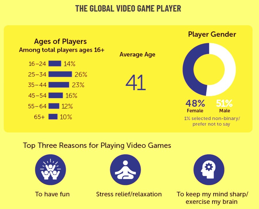 글로벌 게이머 평균 나이 41세_1.jpg