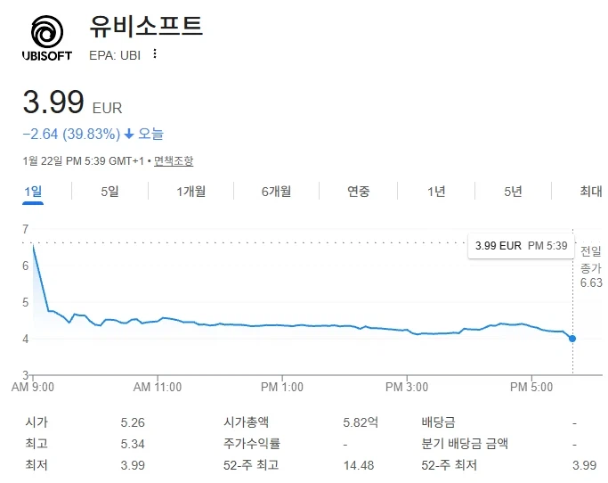 주가 하락만 30% 이상... 위기에 봉착한 유비소프트_1.webp
