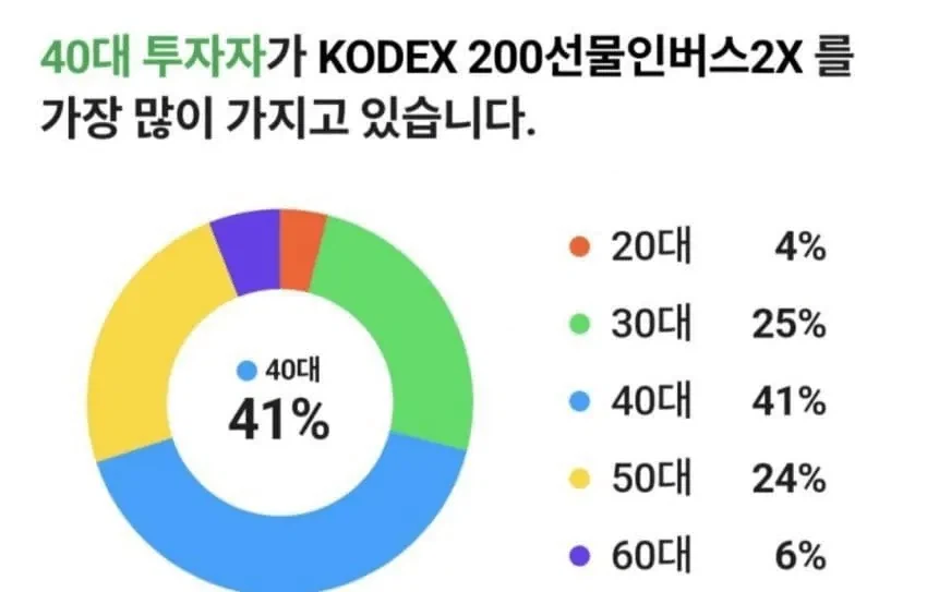 충격적인 연령별 코스피 곱버스 투자자 현황 ㄷㄷㄷㄷㄷㄷㄷㄷㄷ. jpg_1.webp