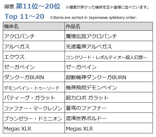 [굿스마일] MODEROID 상품화 희망 앙케이트 1위~20위 공개_4.webp