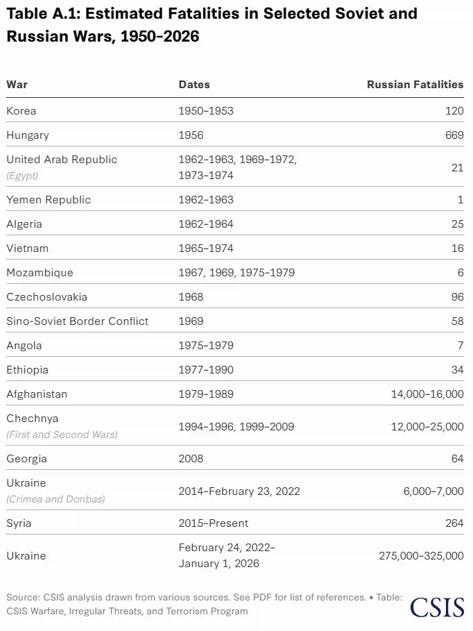 2026년 현재까지 러시아군 사상자 수_3.webp