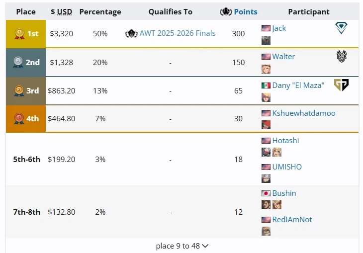 Frosty Faustings XVIII 2026 길티스트 부문 최종 결과_1.webp