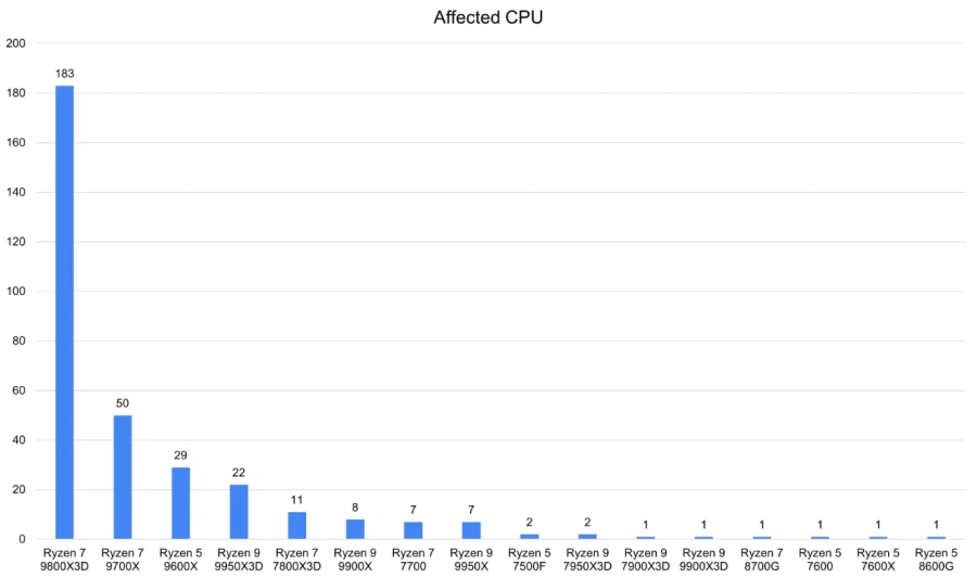 애즈락 AMD 메인보드에서 라이젠 9600X 피해사례 증가_2.webp