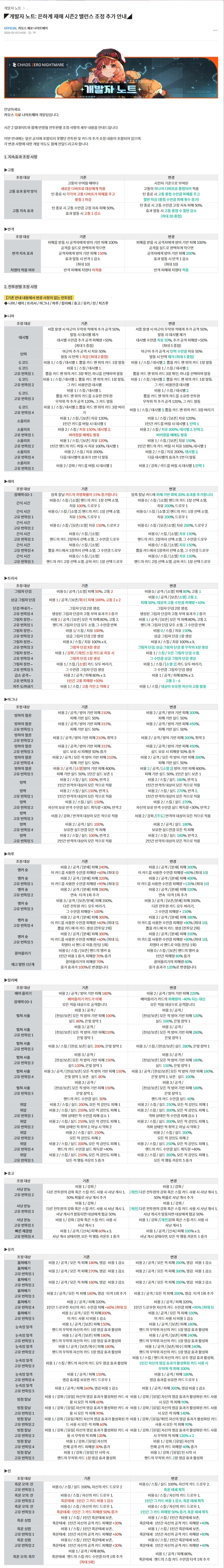 카오스 제로 나이트메어, 개발자 노트: 은하계 재해 시즌2 밸런스 조정 추가 안내_1.webp
