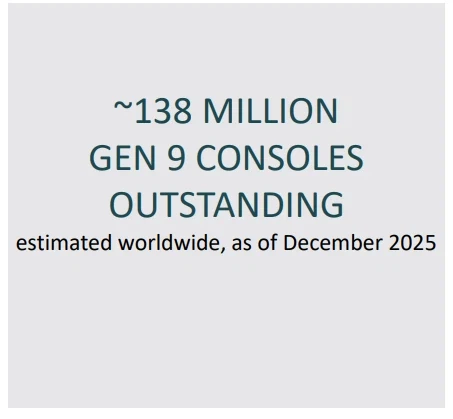 테이크투 : 9세대 콘솔 기기 누적 판매량 약 1억 3,800만대_1.webp