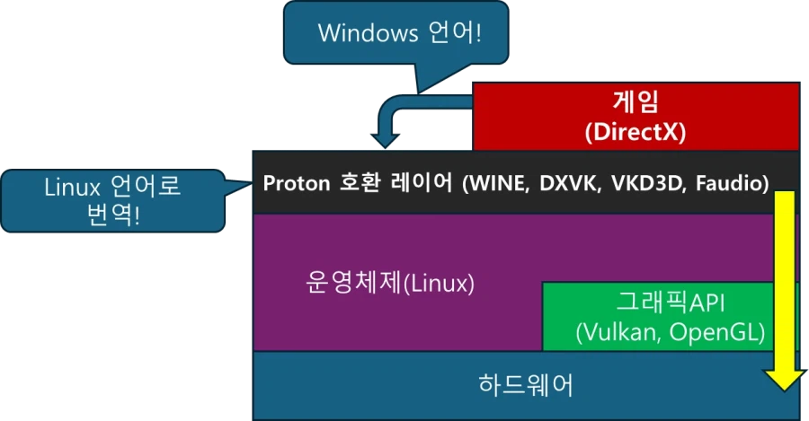 비윈도우 OS에서의 PC 게임 구동의 현황_5.webp