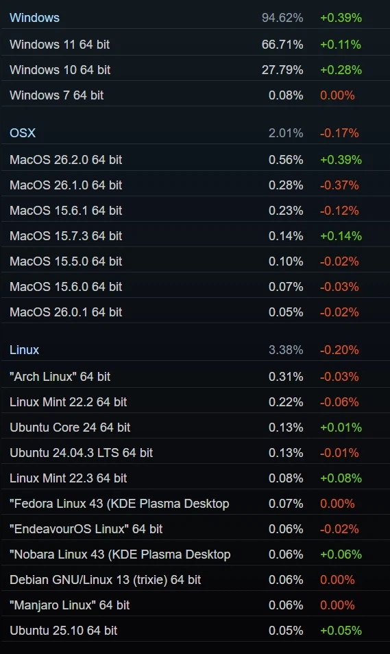 비윈도우 OS에서의 PC 게임 구동의 현황_13.webp