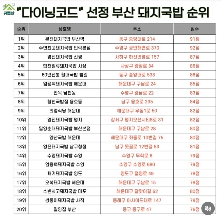 다이닝코드 선정 부산 돼지국밥 맛집 순위_1.webp
