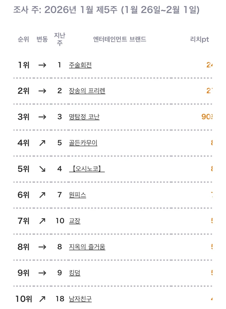 1월 5주차 일본 OTT 종합 시청 랭킹 TOP 10_1.webp