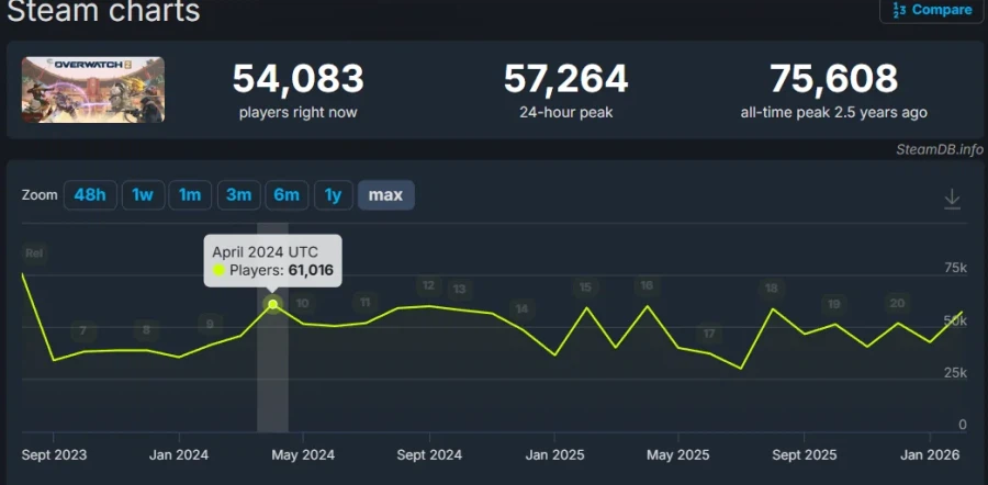 스팀 오버워치 플레이어 수가 급증하고 있습니다._1.webp