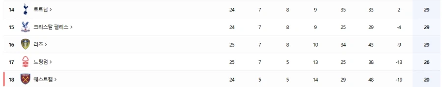 EPL) 앞으로 단 한 경기로 운명이 갈릴 수도 있는 두 팀들의 상황_2.webp