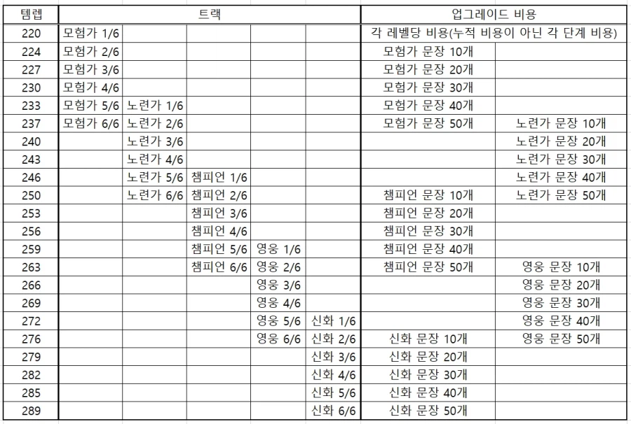 와우 한밤 1시즌 주요 콘텐츠 템렙_2.webp