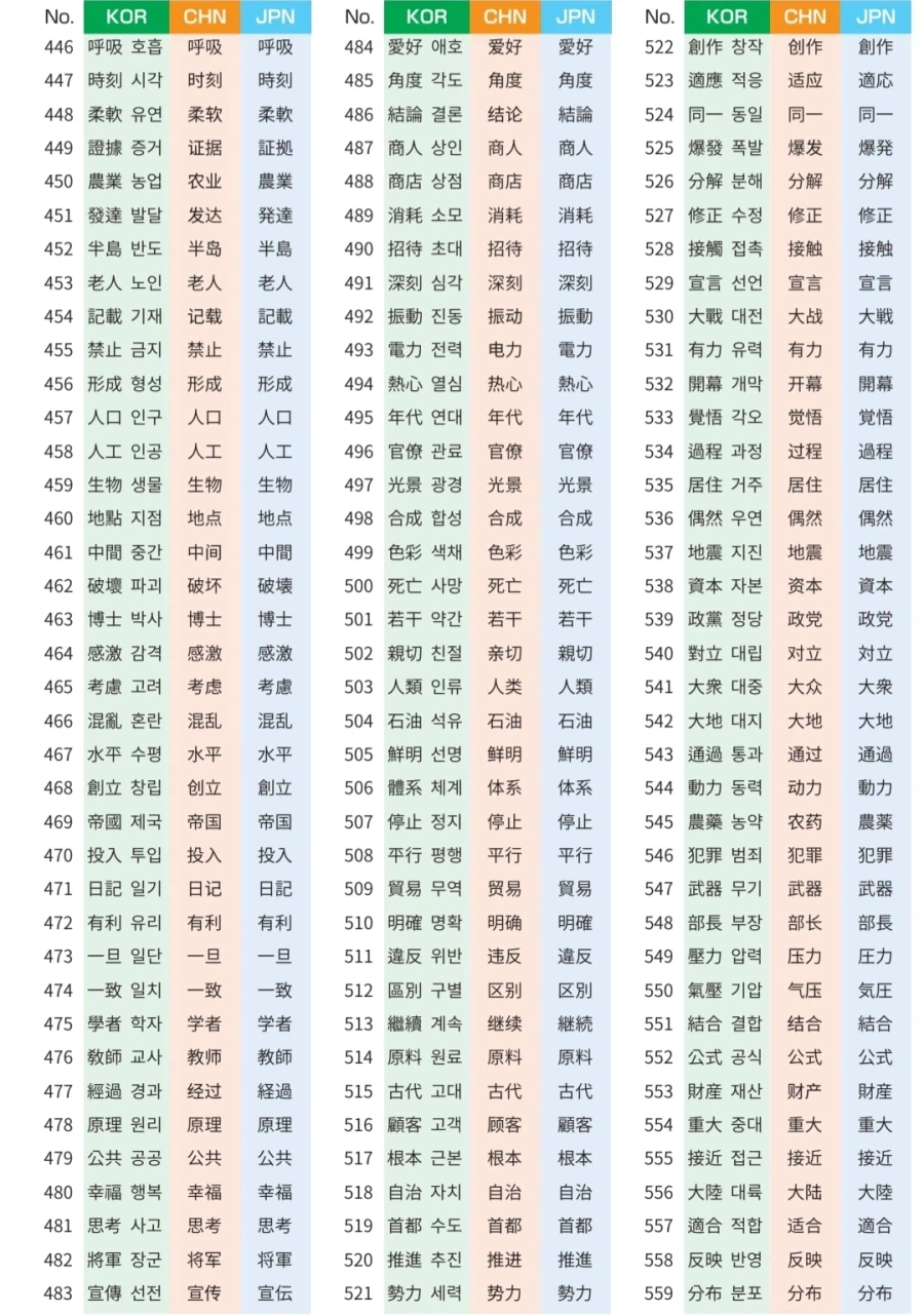 한중일 공통단어 658자.jpg_5.webp