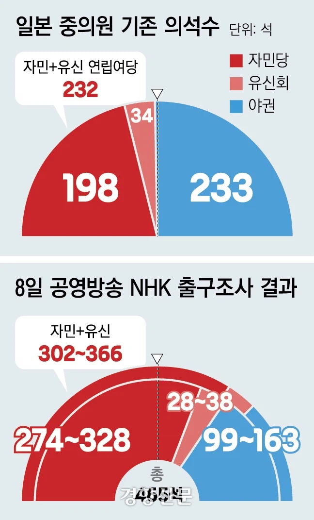 일본 자민당 다카이치 총리 300석 압승 예상_2.webp