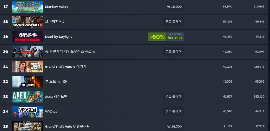 오버워치 스팀 동접이 출시 이후 최고기록, 배필6과 콜옵을 넘어서다_2.webp