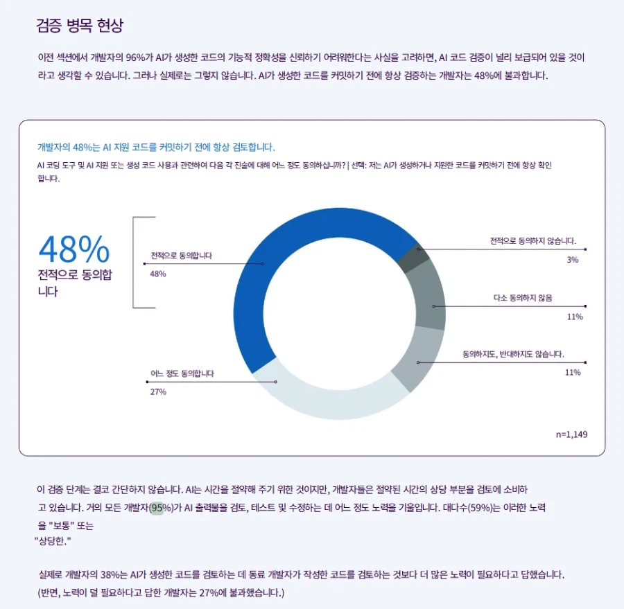 개발자들의 96%가 ai코드를 완전히 신뢰하지 않는다_2.webp