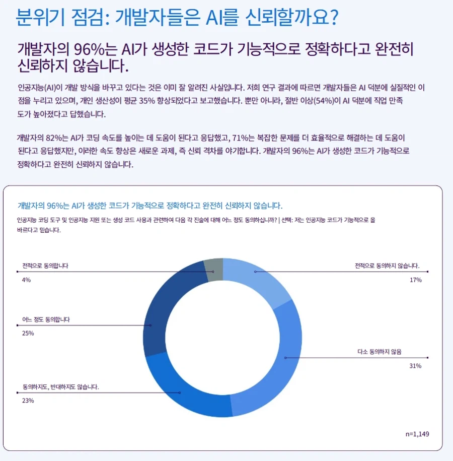개발자들의 96%가 ai코드를 완전히 신뢰하지 않는다_1.webp