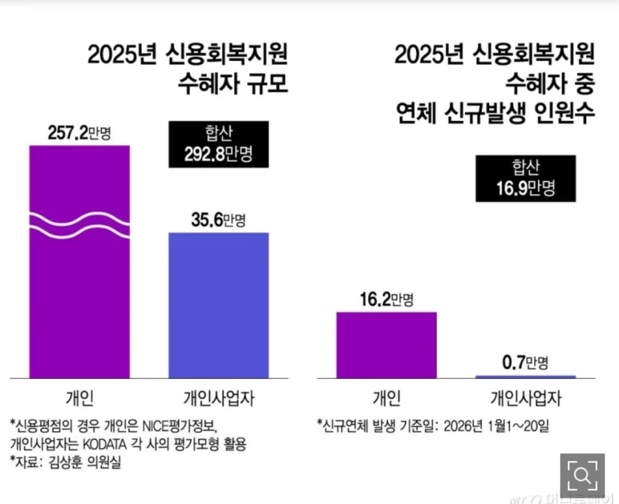 [단독]지난해 신용사면자 중 17만명, 올해 단 20일 만에 또 연체_1.webp