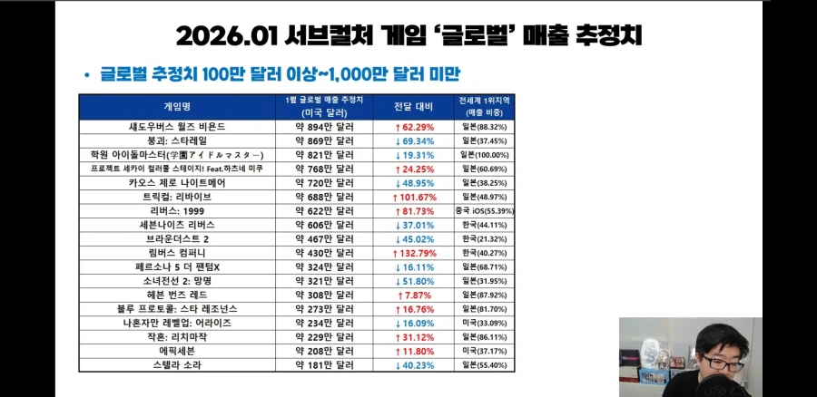 트릭컬)일섭매출이 한국매출 넘었네_2.webp
