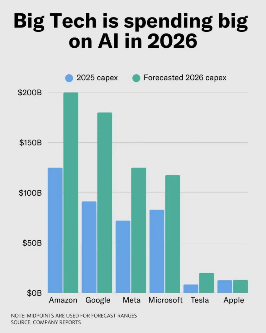 미장) 빅테크들의 2026년 Capex 금액과 증가율 비교_1.webp