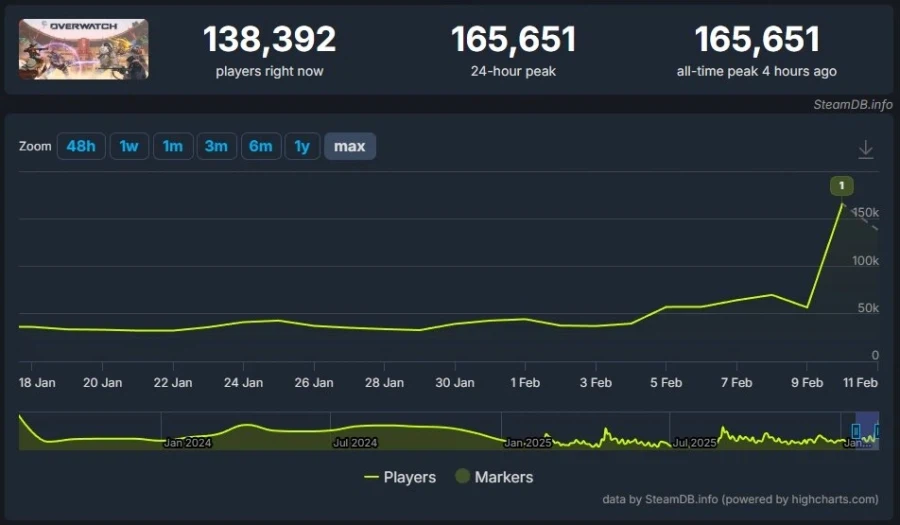 '2' 떼니 역대급 반전… '오버워치' 스팀 동접자 286% 폭증_1.webp