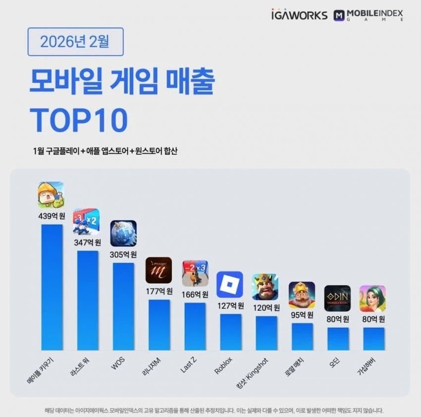 2월 모바일 게임 매출 순위.jpg_1.webp