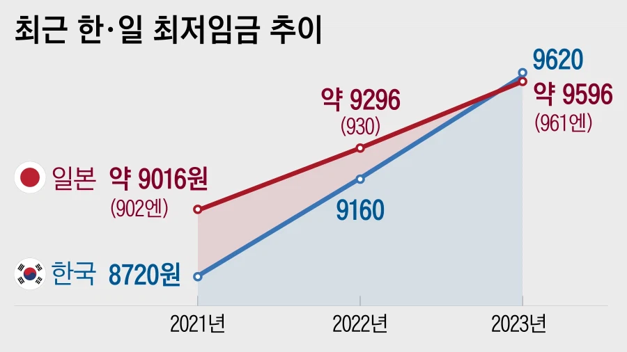 일본어 배워서 취업한다는 얘기가 사라진 이유_1.webp