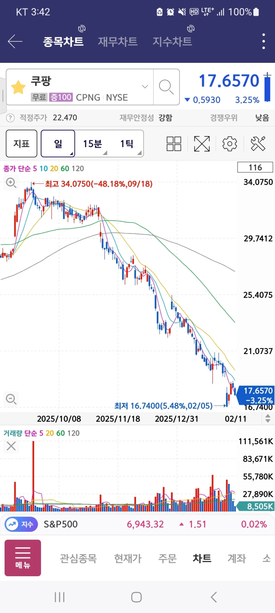 쿠팡 주가 -48%_1.webp