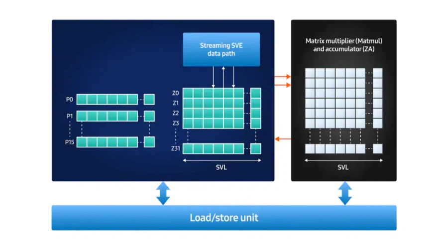 삼성 엑시노스 2600, SME2 지원 AI 성능 70% 향상_1.webp