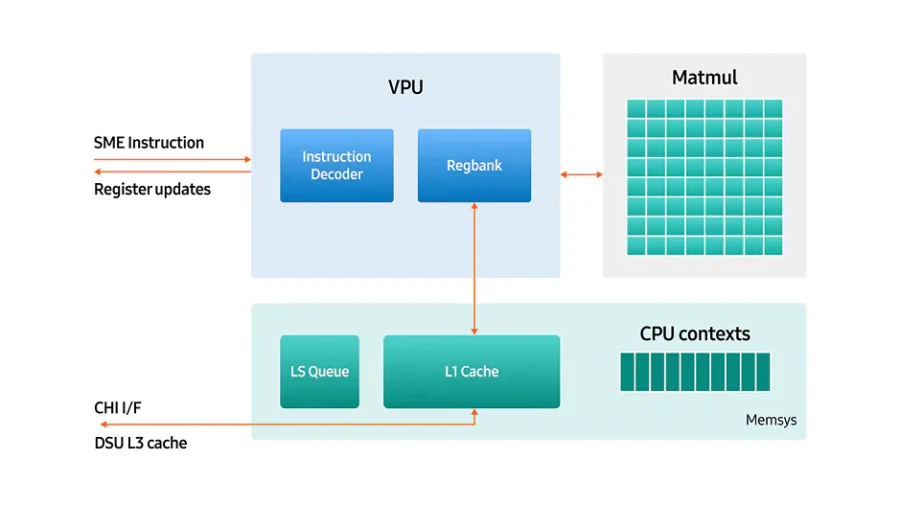 삼성 엑시노스 2600, SME2 지원 AI 성능 70% 향상_3.webp