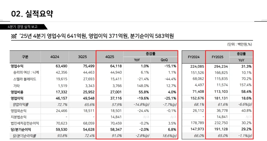시프트업: 올해는 스텔라 블레이드 차기작의 기대가 구체화 될것 (4분기 실적)_2.webp
