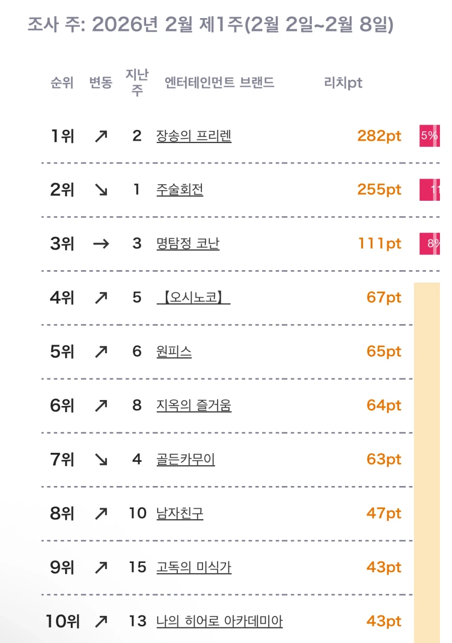 2월 1주차 일본 OTT 종합 순위_1.webp