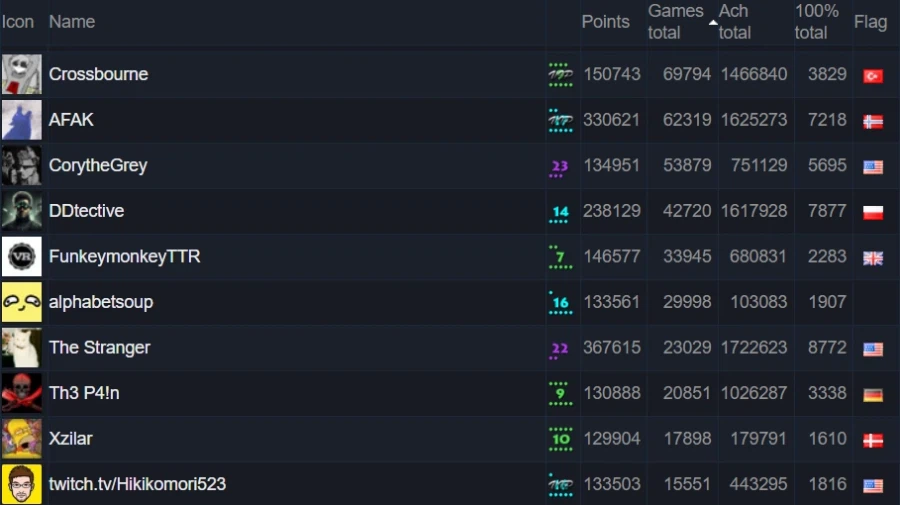 스팀 게임 소지개수 전세계 유저 TOP 10_1.webp