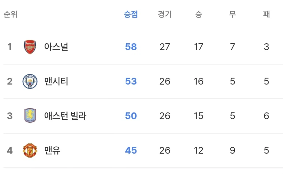 '우승 후보' 아스널 대굴욕...'최하위' 울버햄튼에 잡혔다! 2-2 극장 무승부_1.webp