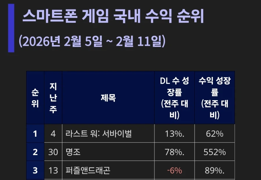각종 게임 일섭 매출 관련해서 볼때마다 놀라운건_1.webp