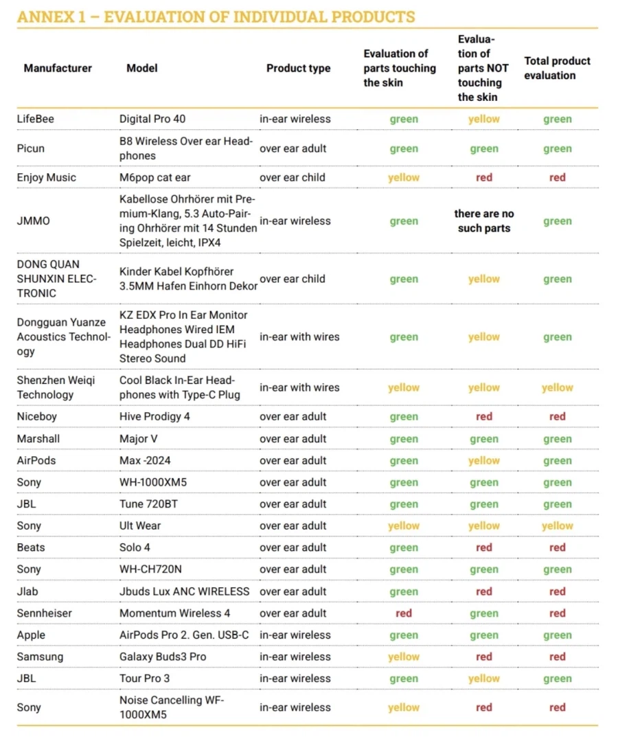 ToxFree 갤럭시 버즈3 프로 등 주요 이어폰 유해물질 검출_1.webp